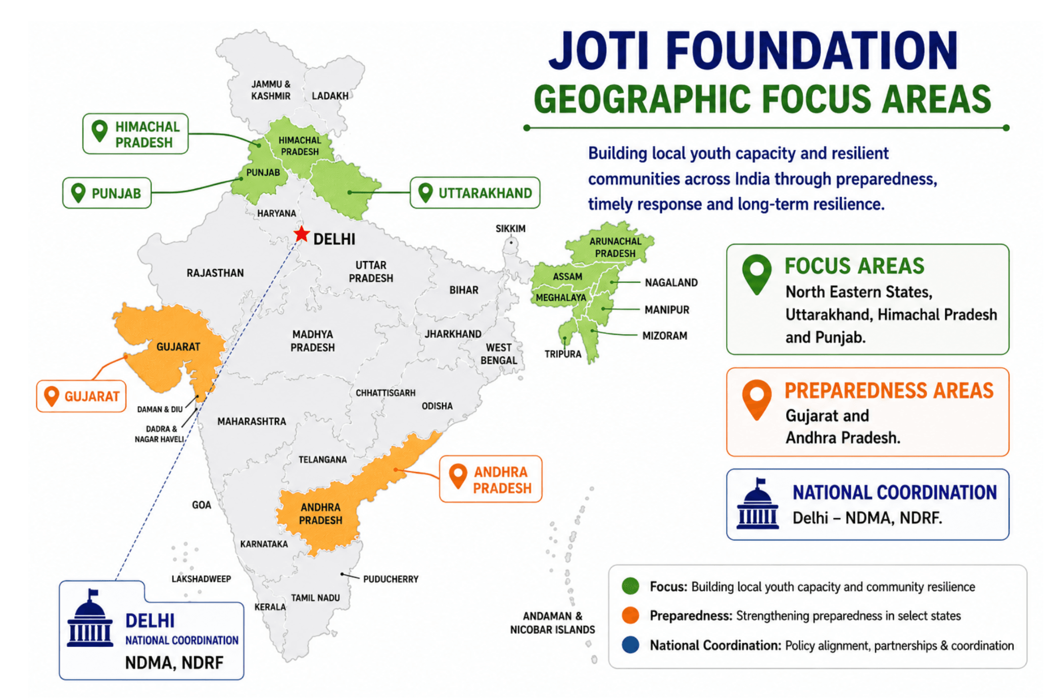 Map of India titled Joti Foundation Geographic Focus Areas. Punjab, Himachal Pradesh, Uttarakhand and the North Eastern states — Arunachal Pradesh, Assam, Meghalaya, Nagaland, Manipur, Mizoram and Tripura — are marked in green as focus areas for building local youth capacity and community resilience. Gujarat and Andhra Pradesh are marked in orange as preparedness areas. Delhi is marked as the national coordination point for NDMA and NDRF.